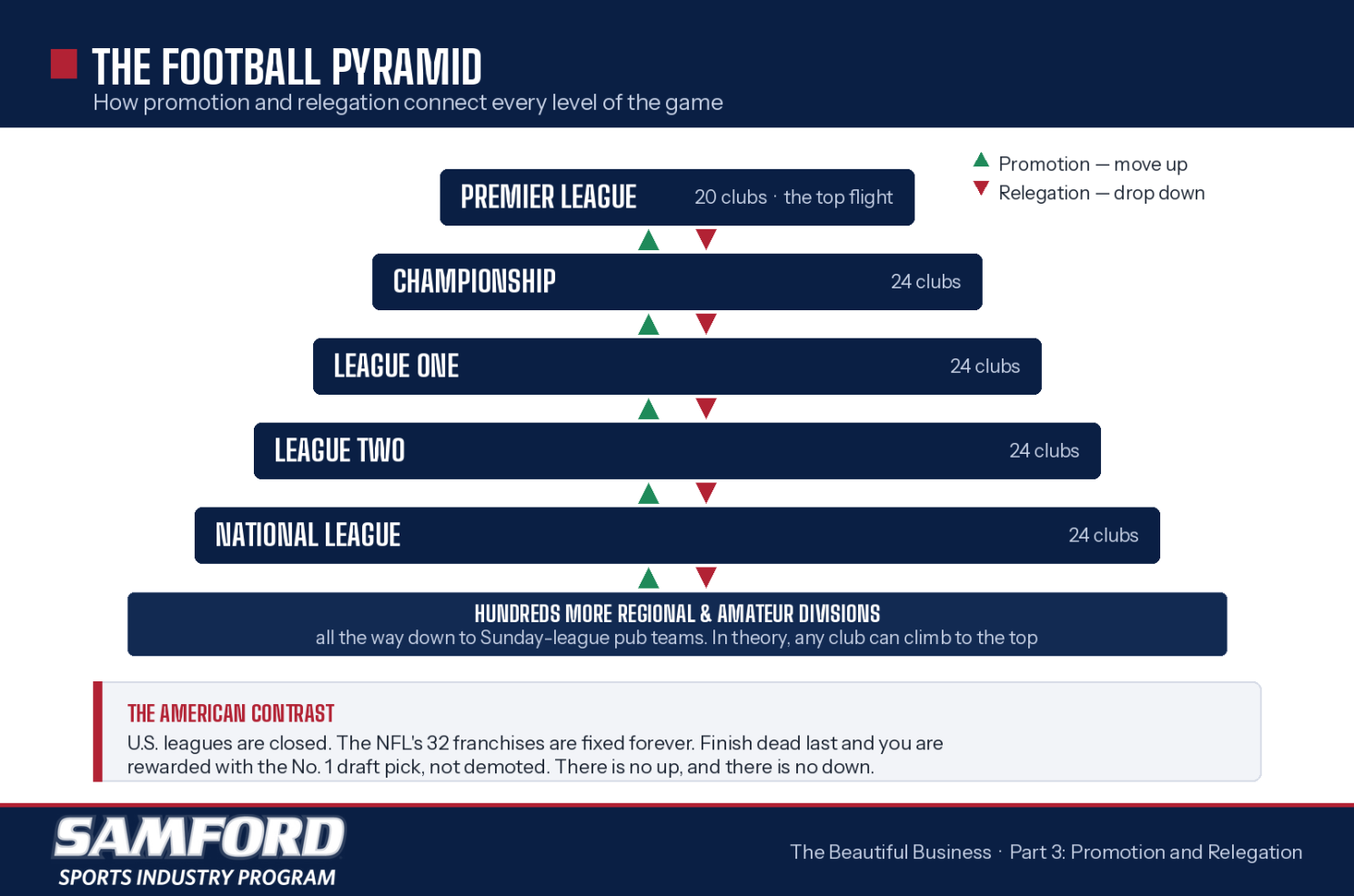Samford-Chart-of-English-Soccer-Leagues.png