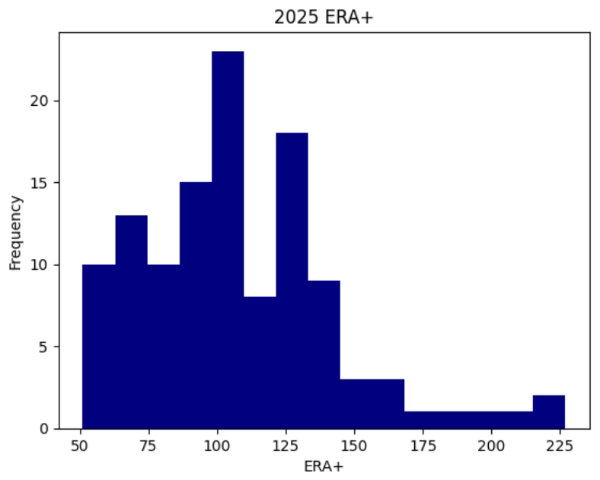 2025 ERA plus