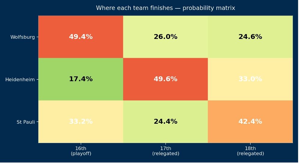 Finish Probability Matrix