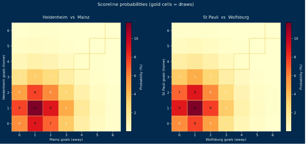 Scoreline Probabilities Chart